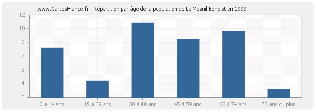 Répartition par âge de la population de Le Mesnil-Benoist en 1999